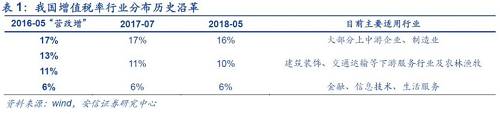 北京國家會計學(xué)院財稅政策與應(yīng)用研究所所長李旭紅向記者解釋，16%這一檔稅率，適用范圍最廣、最多的貨物，降低這一檔稅率能夠產(chǎn)生更大的減稅效應(yīng)，而